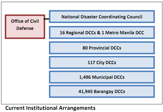National Disaster Risk Reduction And Management Council Organizational Chart